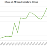Does the China-Africa Trade Expo Matter?