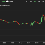 Bitcoin Teases $29.5K, Ether Drops as 'Accumulator Season' Begins