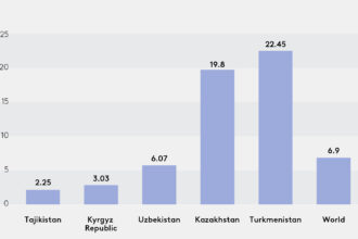 How to Increase Green Finance Inflows in Central Asia