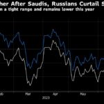 Oil rallies after Saudi Arabia and Russia announce supply restrictions