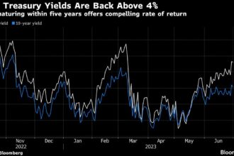 Staggering bond moves put 4% yield in play to win over investors