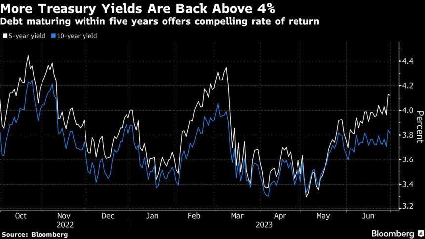 Staggering bond moves put 4% yield in play to win over investors