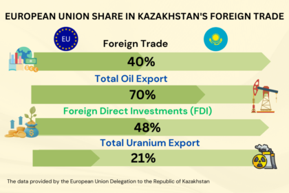 Trans-Caspian Route: Kazakhstan’s Gateway to Europe
