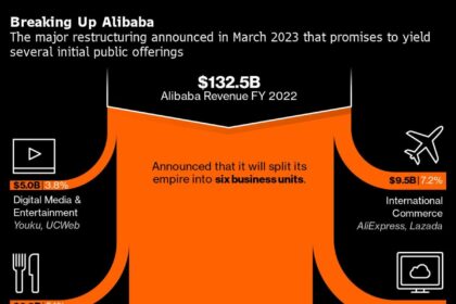 Alibaba’s Ex-CEO Quits as Jack Ma’s Lieutenants Take Helm