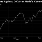 Yen Rallies With Yields on Ueda; Treasuries Slip: Markets Wrap
