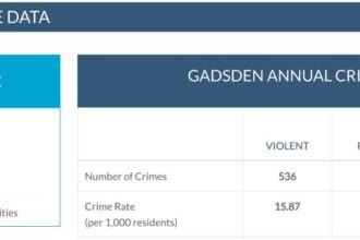 Most Dangerous Cities In The U.S.