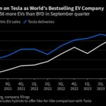 Tesla Sales Drop Brings BYD Closest Ever to Global EV Crown
