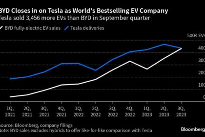 Tesla Sales Drop Brings BYD Closest Ever to Global EV Crown