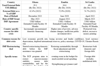 A Tale of 3 Nations: Debt Restructuring in Ghana, Zambia, and Sri Lanka