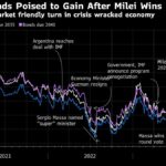 Argentina’s Dollar Bonds, Stocks Rise After Milei’s Victory