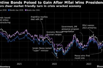 Argentina’s Dollar Bonds, Stocks Rise After Milei’s Victory