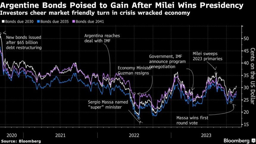 Argentina’s Dollar Bonds, Stocks Rise After Milei’s Victory