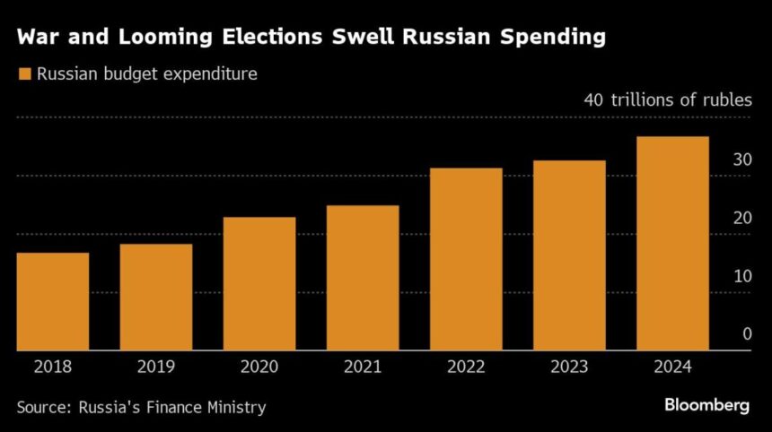 Putin Confronts Financial ‘Waterloo’ Risk to Choke Off Inflation