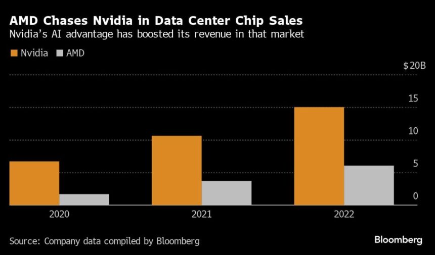 AMD CEO Debuts Nvidia Chip Rival, Gives Eye-Popping Forecast