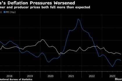 China’s Consumer Price Drop Worsens, Fueling Deflation Fears