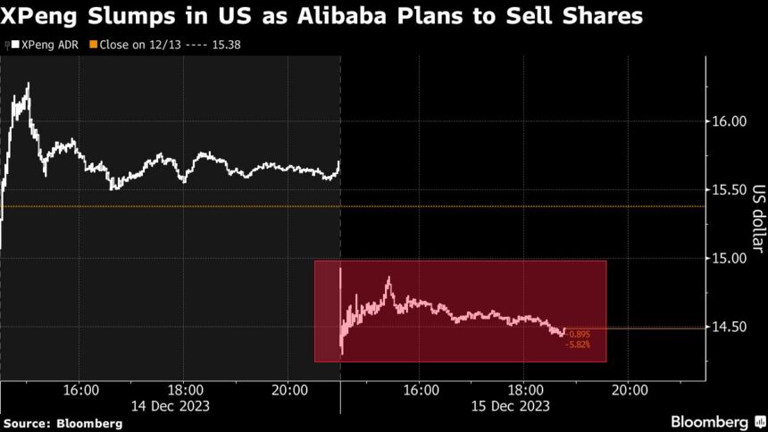 Chinese EV-Maker XPeng Plunges After Alibaba Plans Stake Sale
