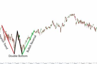 Here are 7 of the top chart patterns used by technical analysts to buy stocks