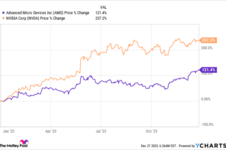 Here's Why Nvidia and AMD Are Set to Skyrocket in 2024