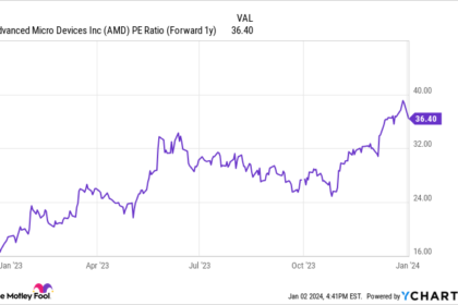 AMD Stock Sank Today -- Is It a Buy for 2024?