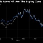 Bond Traders Seize on 4% Yields, Confident Fed Rate Cuts Coming