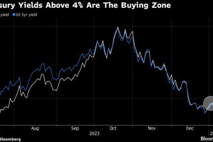 Bond Traders Seize on 4% Yields, Confident Fed Rate Cuts Coming