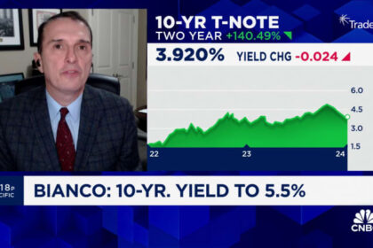 Bond yields surging to highest level in decades: Jim Bianco