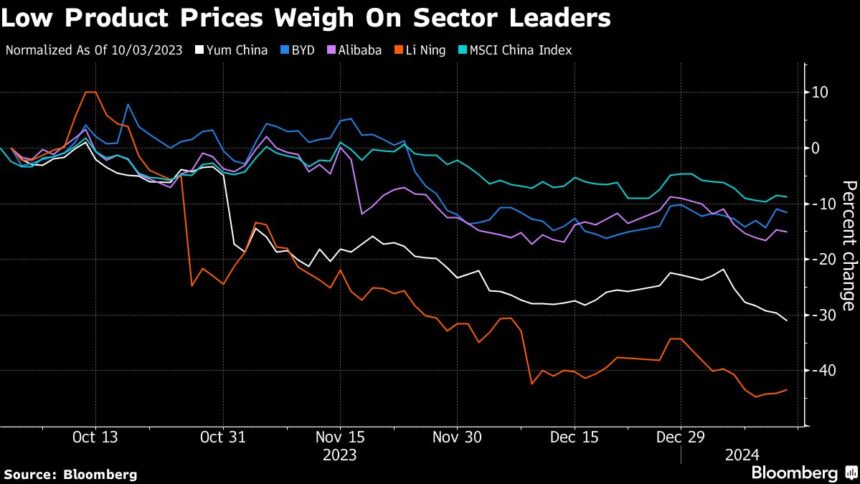 Price Wars Help Spark $157 Billion Rout in China Consumer Stocks