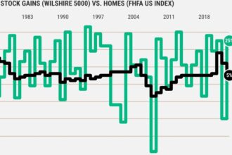 Stocks up 25% in 2023 vs. 5% gains for homes. Why the gap? – The Denver Post