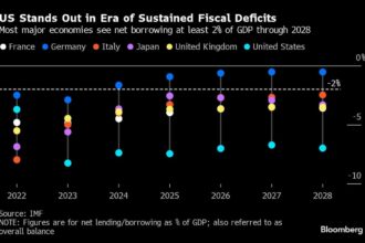 The Bond Market Rally Is Overlooking a Soaring $2 Trillion Debt Problem