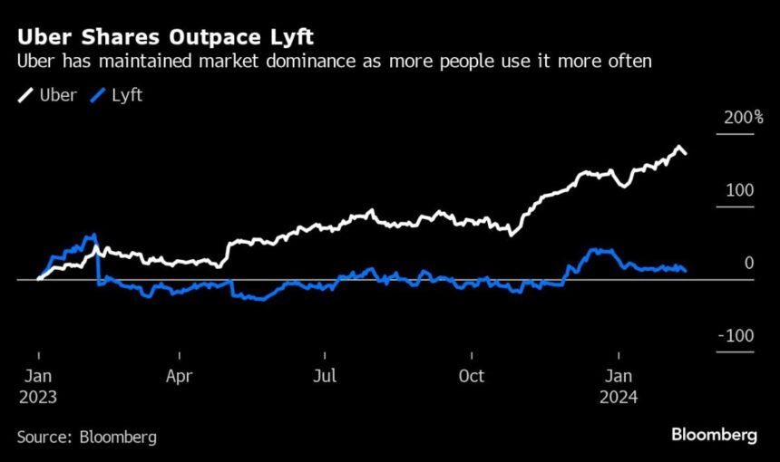 A ‘Clerical Error’ in Lyft’s Outlook Triggered 67% Stock Run-Up