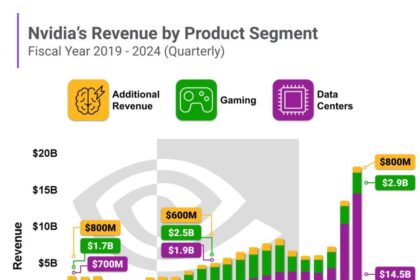 Gaming Was Nvidia's Largest Business. Now, 80% of Its Revenue Comes From Somewhere Else Entirely