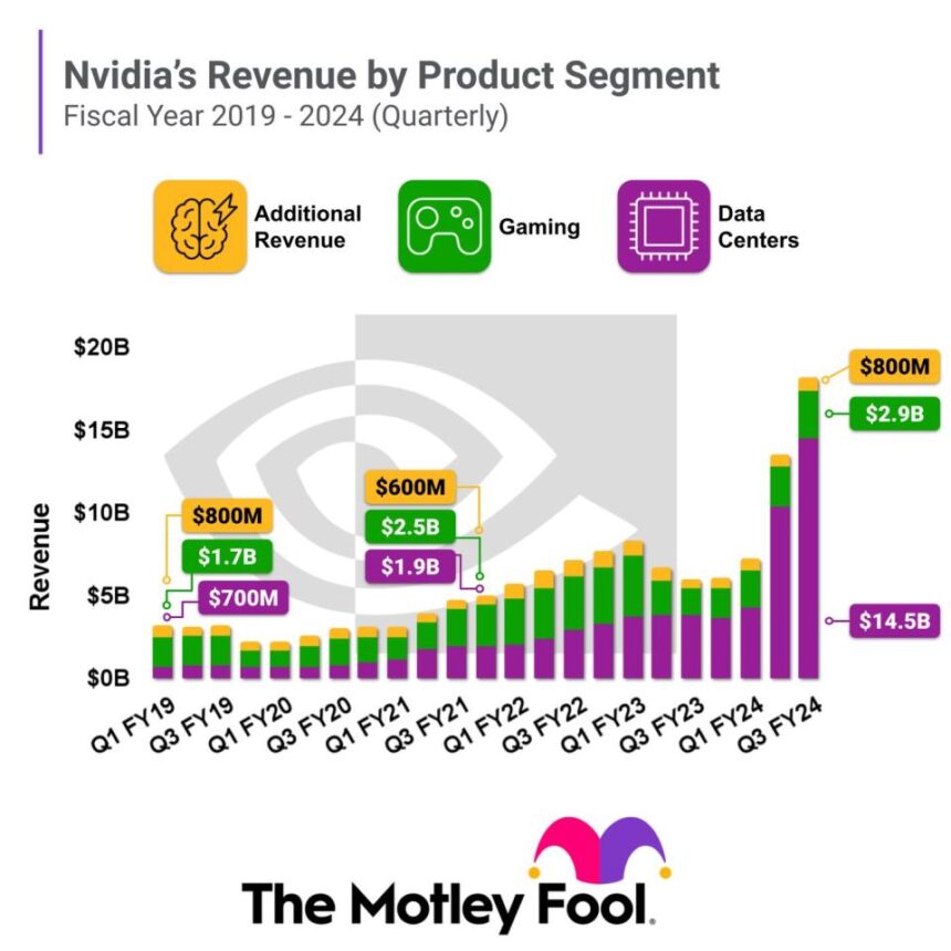 Gaming Was Nvidia's Largest Business. Now, 80% of Its Revenue Comes From Somewhere Else Entirely