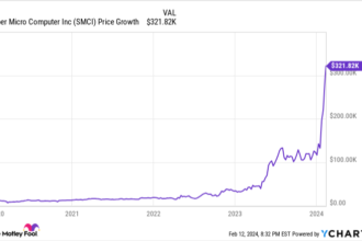 If You Invested $10,000 in Super Micro Computer in 2020, This Is How Much You Would Have Today