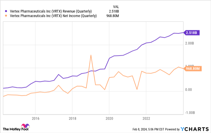 Vertex Pharmaceuticals Will Use $100 Million to Tank Its Own Market Share. Here's Why That's a Smart Move.