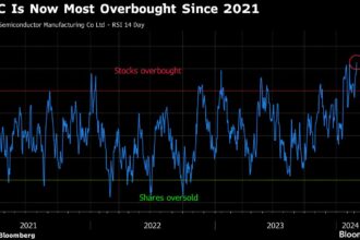 AI Frenzy Seen Powering TSMC’s Rally From Overbought Levels