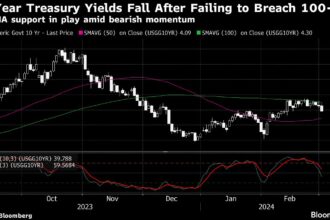 Asia Stocks Eye Early Gains Into China Policy Week: Markets Wrap