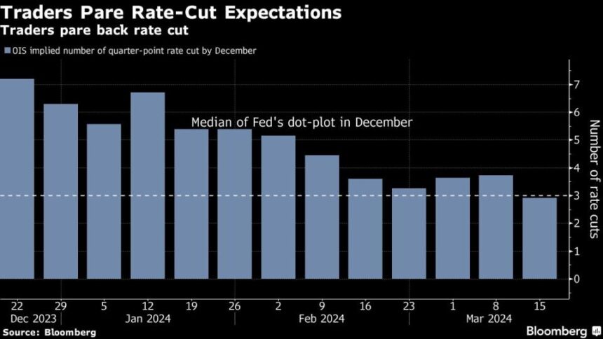 Bond Traders Surrender to Higher-for-Longer Reality From the Fed