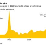 Gold Beans All the Rage With China’s Gen Z as Deflation Bites