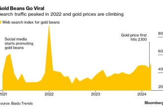 Gold Beans All the Rage With China’s Gen Z as Deflation Bites