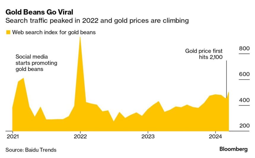 Gold Beans All the Rage With China’s Gen Z as Deflation Bites