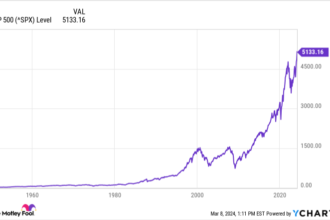 Got $500 to Invest in Stocks? Put It in This Index Fund.