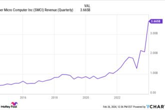 Is It Too Late to Buy Super Micro Computer Stock Now?