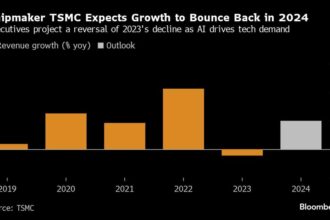 TSMC’s sales gain 9.4% in first two months after AI boost