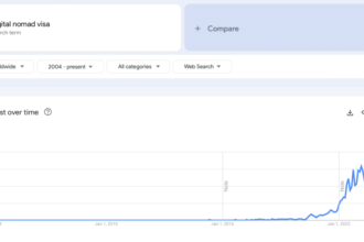 Searches For “Digital Nomad Visa” Increase More Than 1,000% Worldwide In 2024 