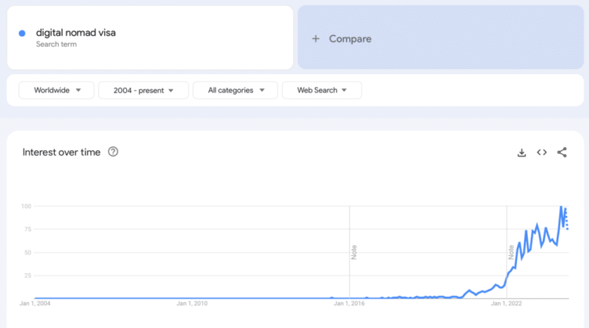 Searches For “Digital Nomad Visa” Increase More Than 1,000% Worldwide In 2024 