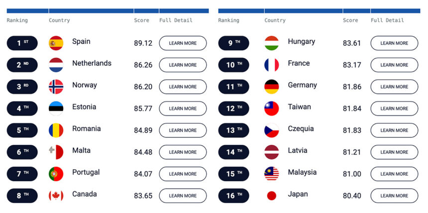 Spain Crowned The Best Country For Digital Nomads In 2024