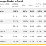 IATA: Global Air Travel Demand Hits An “All-Time High” With 8% Surge In 2024