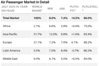 IATA: Global Air Travel Demand Hits An “All-Time High” With 8% Surge In 2024