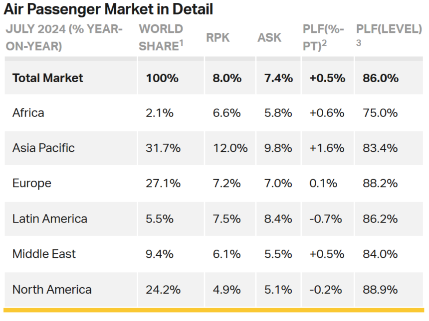 IATA: Global Air Travel Demand Hits An “All-Time High” With 8% Surge In 2024