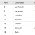 Google Flights Reveals TOP Winter Holiday Trends For U.S. Travelers